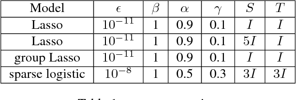 Figure 1 for Scalable Peaceman-Rachford Splitting Method with Proximal Terms