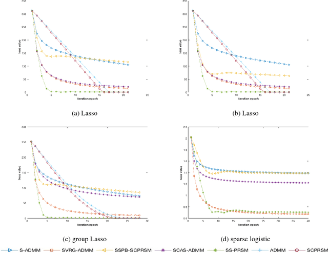 Figure 2 for Scalable Peaceman-Rachford Splitting Method with Proximal Terms