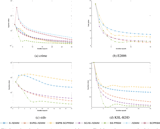 Figure 4 for Scalable Peaceman-Rachford Splitting Method with Proximal Terms