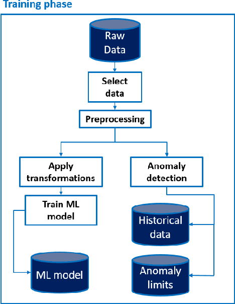 Figure 1 for Anomaly detection in average fuel consumption with XAI techniques for dynamic generation of explanations