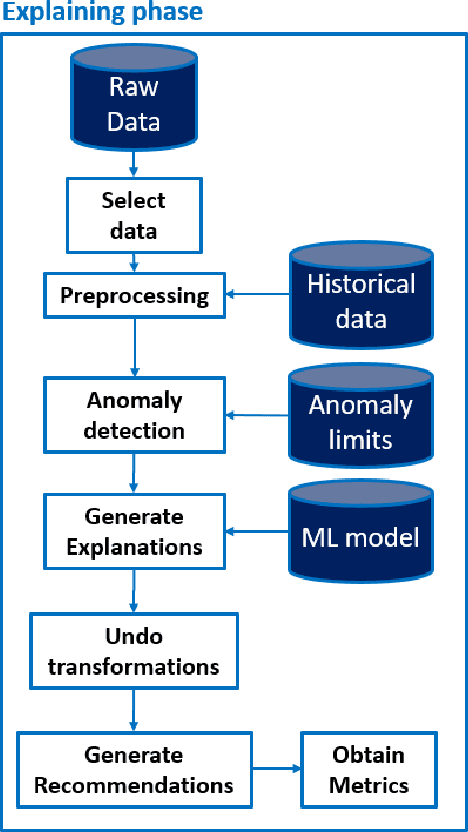 Figure 3 for Anomaly detection in average fuel consumption with XAI techniques for dynamic generation of explanations