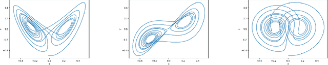 Figure 3 for Lorenz Trajectories Prediction: Travel Through Time