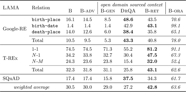 Figure 1 for How Context Affects Language Models' Factual Predictions