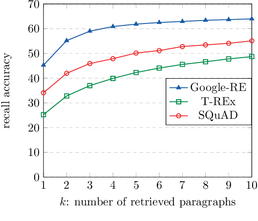 Figure 2 for How Context Affects Language Models' Factual Predictions