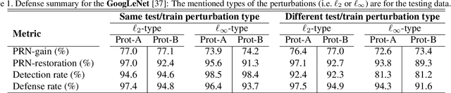 Figure 2 for Defense against Universal Adversarial Perturbations