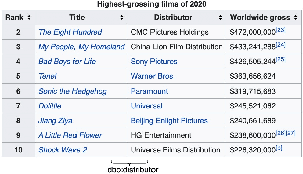 Figure 1 for Relation Extraction from Tables using Artificially Generated Metadata