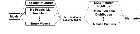Figure 3 for Relation Extraction from Tables using Artificially Generated Metadata