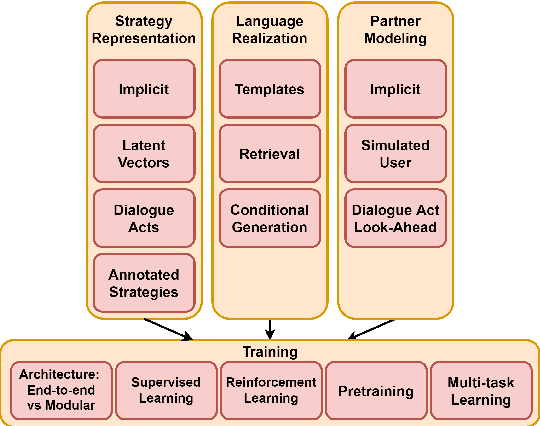 Figure 3 for Social Influence Dialogue Systems: A Scoping Survey of the Efforts Towards Influence Capabilities of Dialogue Systems