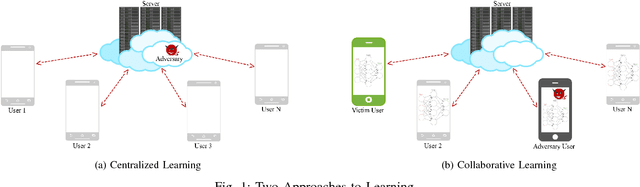 Figure 1 for Deep Models Under the GAN: Information Leakage from Collaborative Deep Learning