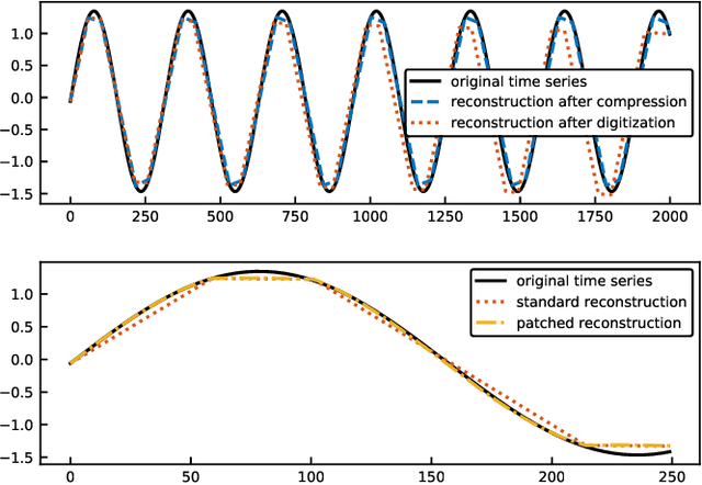 Figure 1 for Time Series Forecasting Using LSTM Networks: A Symbolic Approach
