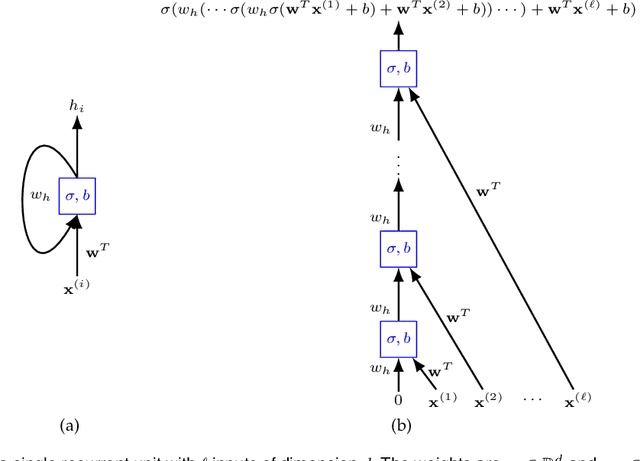 Figure 3 for Time Series Forecasting Using LSTM Networks: A Symbolic Approach