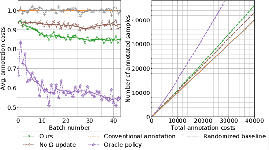 Figure 3 for Learning a Cost-Effective Annotation Policy for Question Answering