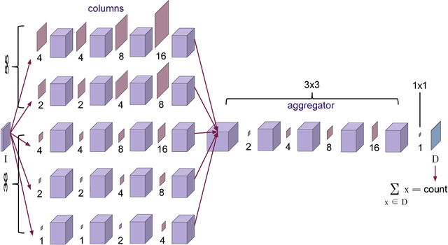 Figure 1 for An Aggregated Multicolumn Dilated Convolution Network for Perspective-Free Counting