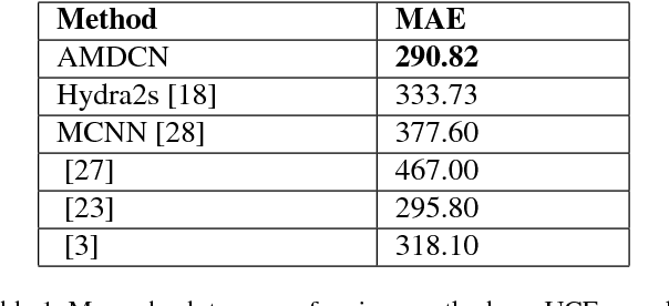 Figure 2 for An Aggregated Multicolumn Dilated Convolution Network for Perspective-Free Counting