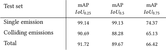 Figure 2 for Spectro-Temporal RF Identification using Deep Learning