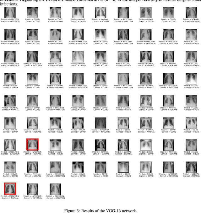 Figure 3 for Automatic Detection of COVID-19 Cases on X-ray images Using Convolutional Neural Networks