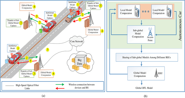 Figure 1 for A Dispersed Federated Learning Framework for 6G-Enabled Autonomous Driving Cars