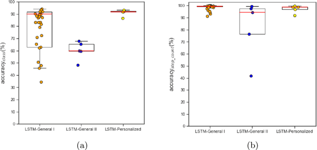 Figure 2 for Personalized Step Counting Using Wearable Sensors: A Domain Adapted LSTM Network Approach