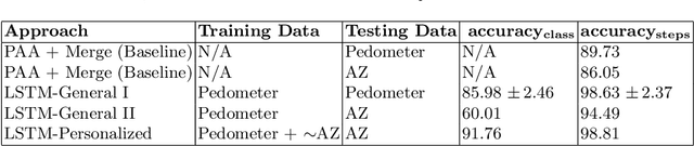 Figure 1 for Personalized Step Counting Using Wearable Sensors: A Domain Adapted LSTM Network Approach