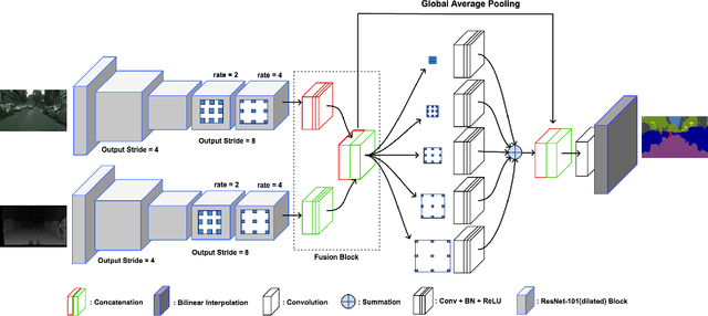 Figure 2 for Scale Invariant Semantic Segmentation with RGB-D Fusion