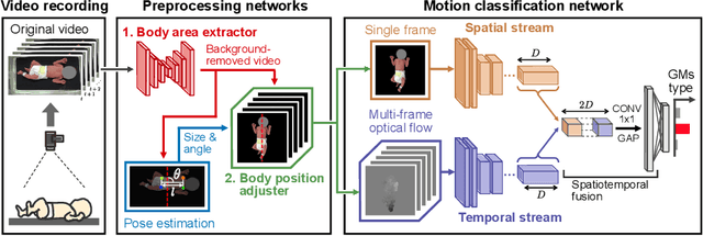 Figure 1 for Automated Classification of General Movements in Infants Using a Two-stream Spatiotemporal Fusion Network