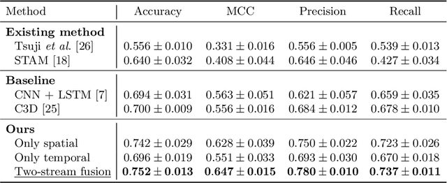 Figure 2 for Automated Classification of General Movements in Infants Using a Two-stream Spatiotemporal Fusion Network