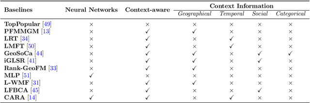 Figure 2 for Leveraging Social Influence based on Users Activity Centers for Point-of-Interest Recommendation