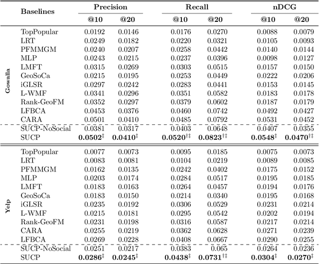 Figure 4 for Leveraging Social Influence based on Users Activity Centers for Point-of-Interest Recommendation