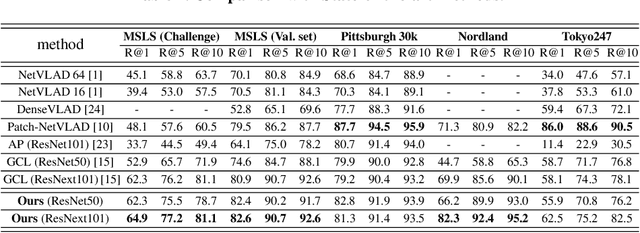 Figure 2 for GRM: Gradient Rectification Module for Visual Place Retrieval