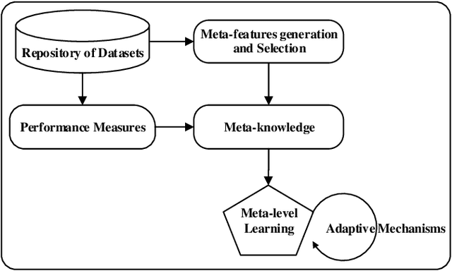 Figure 1 for A Review of Meta-level Learning in the Context of Multi-component, Multi-level Evolving Prediction Systems