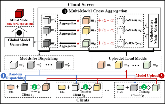 Figure 1 for FedCross: Towards Accurate Federated Learning via Multi-Model Cross Aggregation