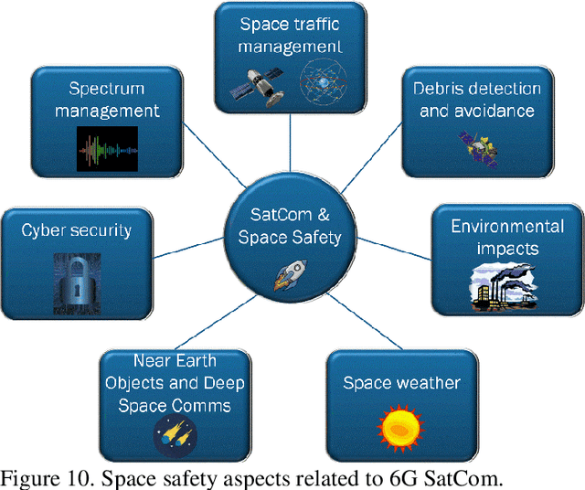 Figure 2 for Sustainable Satellite Communications in the 6G Era: A European View for Multi-Layer Systems and Space Safety