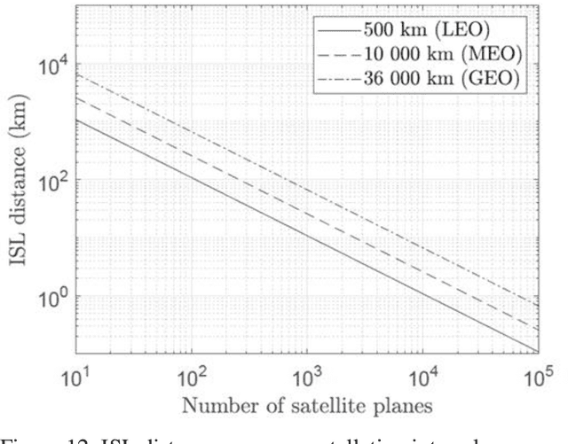 Figure 4 for Sustainable Satellite Communications in the 6G Era: A European View for Multi-Layer Systems and Space Safety