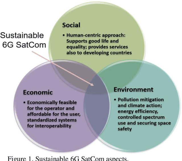 Figure 1 for Sustainable Satellite Communications in the 6G Era: A European View for Multi-Layer Systems and Space Safety