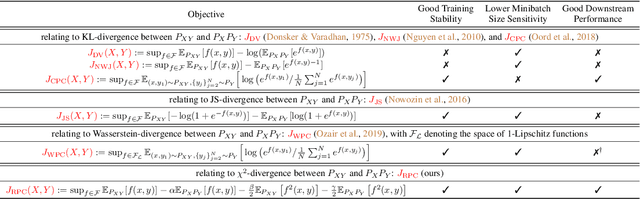 Figure 1 for Self-supervised Representation Learning with Relative Predictive Coding