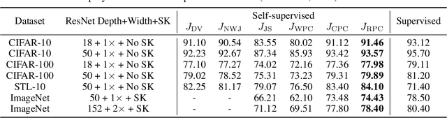 Figure 3 for Self-supervised Representation Learning with Relative Predictive Coding