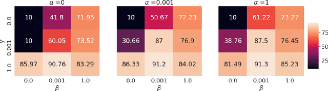 Figure 4 for Self-supervised Representation Learning with Relative Predictive Coding