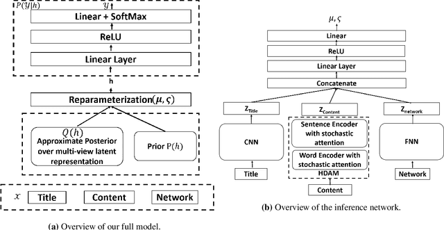 Figure 3 for Multi-view Models for Political Ideology Detection of News Articles