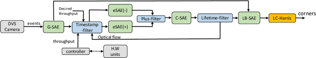 Figure 2 for Dynamic Resource-aware Corner Detection for Bio-inspired Vision Sensors