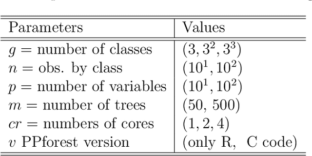 Figure 2 for A Projection Pursuit Forest Algorithm for Supervised Classification