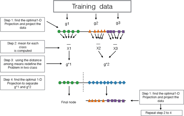 Figure 3 for A Projection Pursuit Forest Algorithm for Supervised Classification