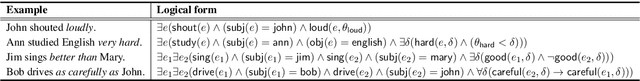 Figure 1 for Combining Event Semantics and Degree Semantics for Natural Language Inference