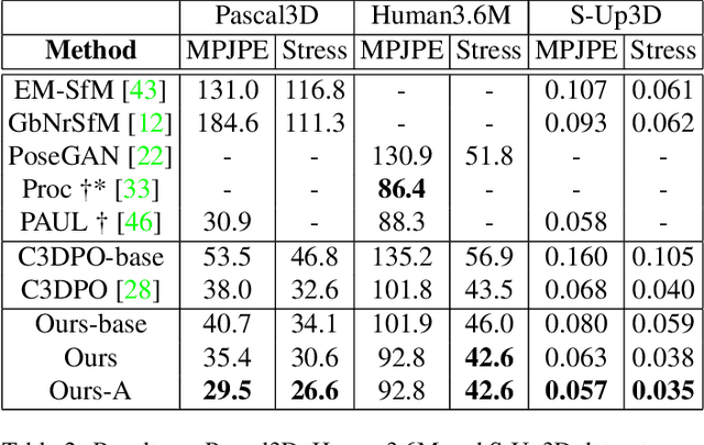 Figure 4 for End-to-End Learning of Multi-category 3D Pose and Shape Estimation