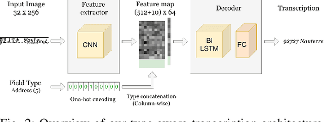 Figure 2 for Field typing for improved recognition on heterogeneous handwritten forms