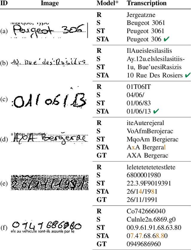 Figure 4 for Field typing for improved recognition on heterogeneous handwritten forms
