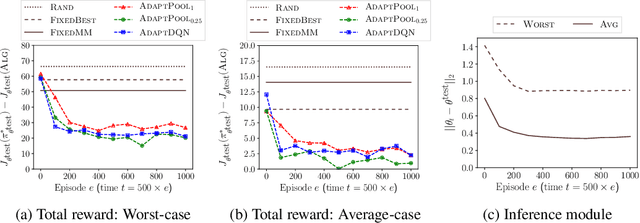 Figure 3 for Towards Deployment of Robust AI Agents for Human-Machine Partnerships