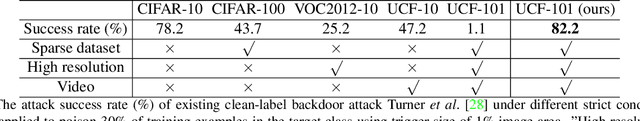 Figure 2 for Clean-Label Backdoor Attacks on Video Recognition Models