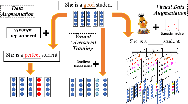 Figure 1 for Virtual Data Augmentation: A Robust and General Framework for Fine-tuning Pre-trained Models