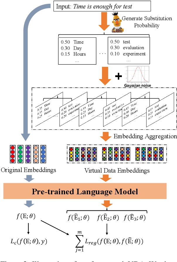 Figure 3 for Virtual Data Augmentation: A Robust and General Framework for Fine-tuning Pre-trained Models