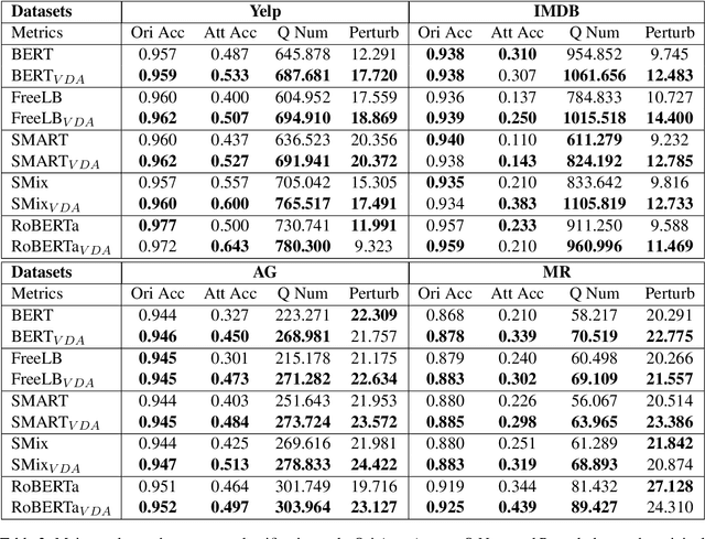 Figure 4 for Virtual Data Augmentation: A Robust and General Framework for Fine-tuning Pre-trained Models